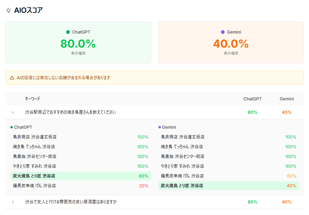 AIOスコア
