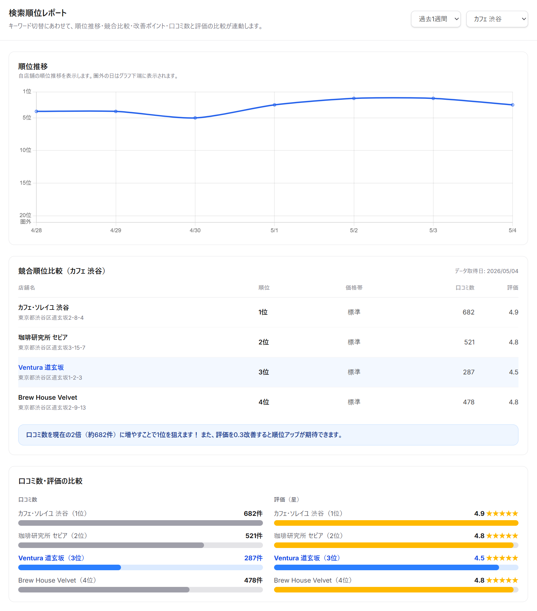 キーワードランキング分析